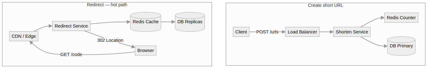 URL shortener architecture