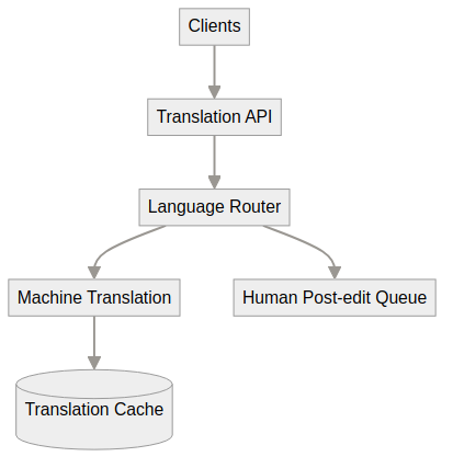 System architecture diagram