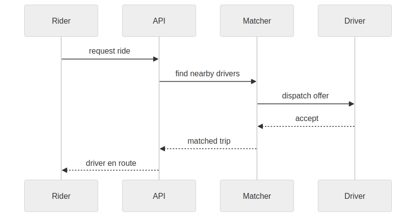 Request flow sequence diagram