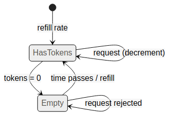 State diagram