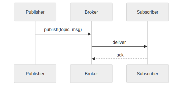 Request flow sequence diagram