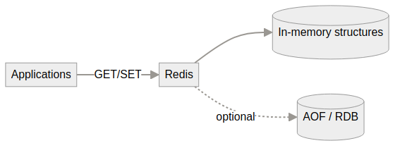 Redis architecture