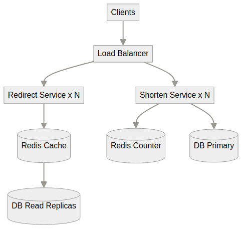 System architecture diagram