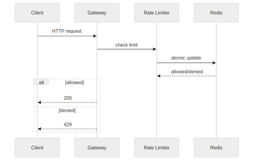 Request flow sequence diagram
