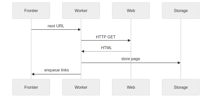 Request flow sequence diagram