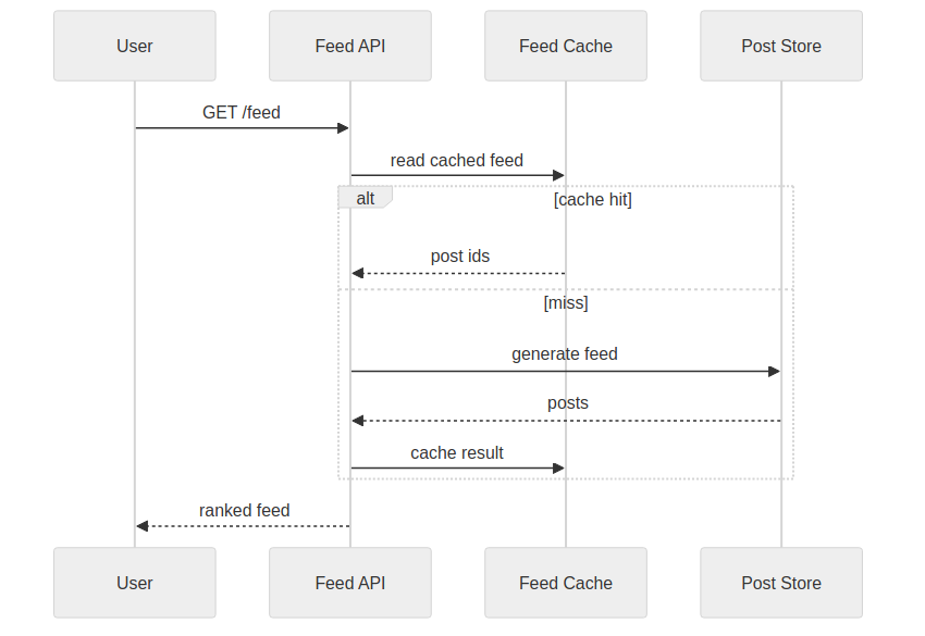 Request flow sequence diagram