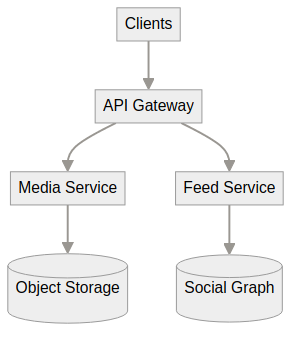 System architecture diagram