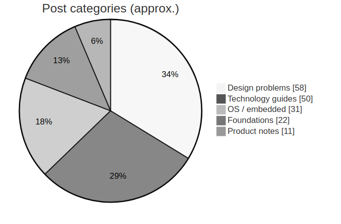 Blog content distribution by category