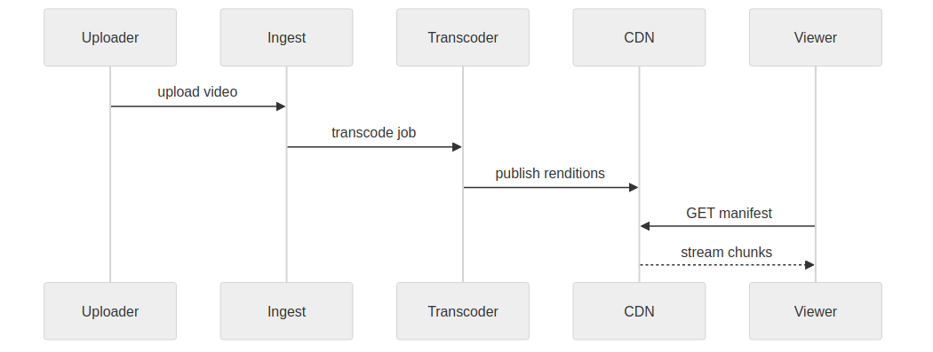 Request flow sequence diagram