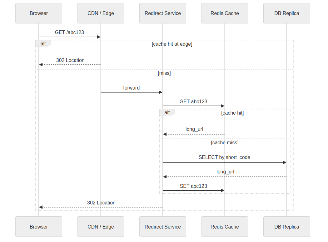 Request flow sequence diagram