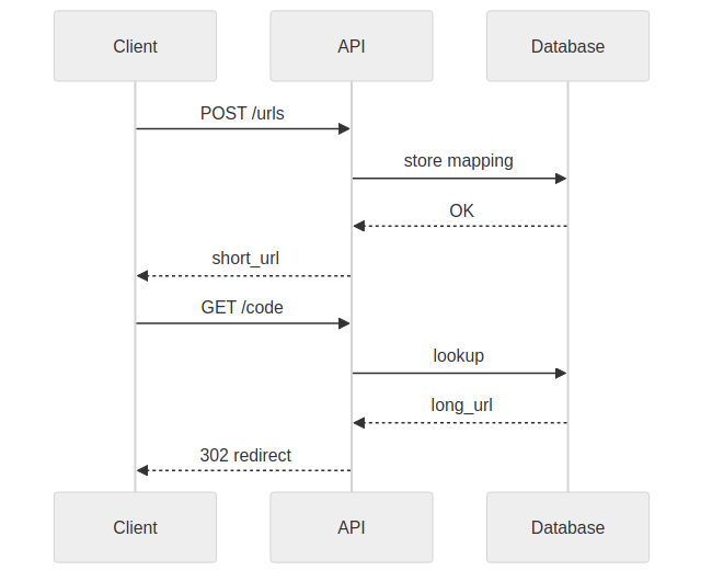 Request flow sequence diagram