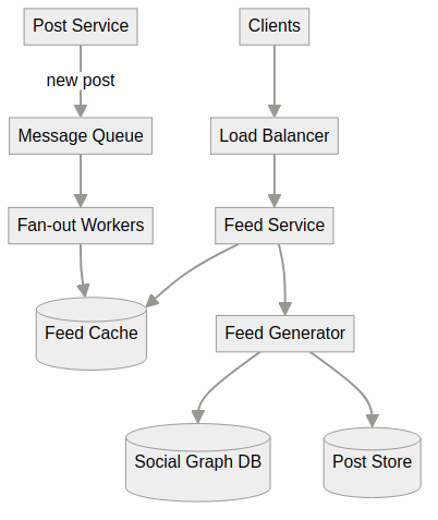 News feed architecture