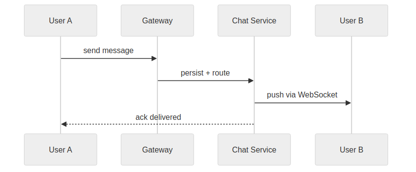 Request flow sequence diagram