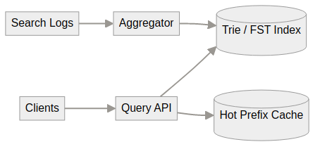 System architecture diagram