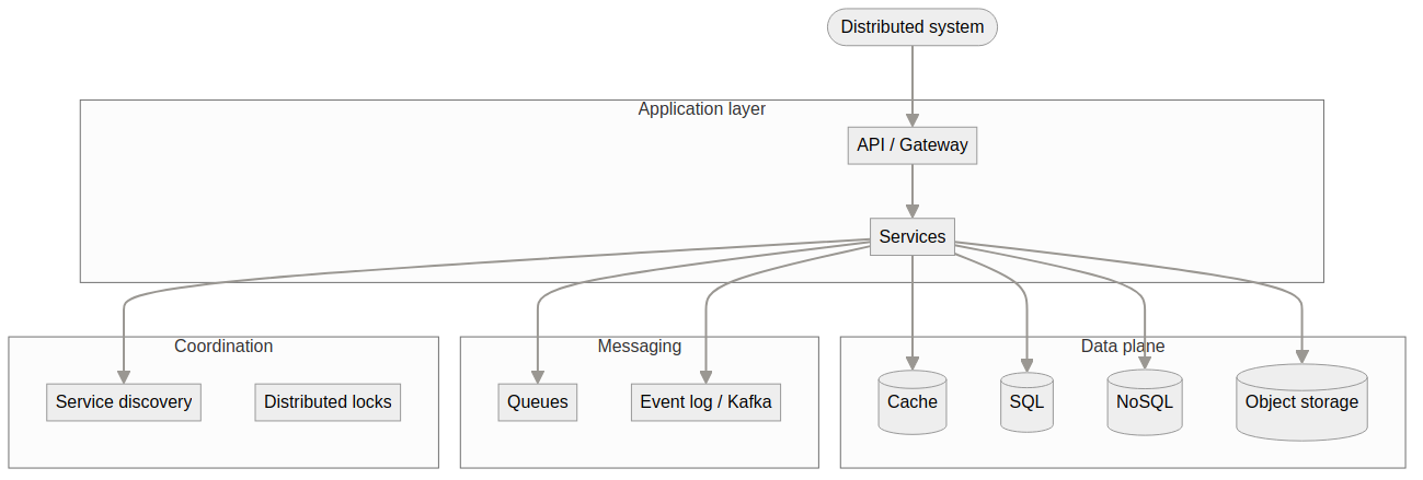 Distributed ecosystem map