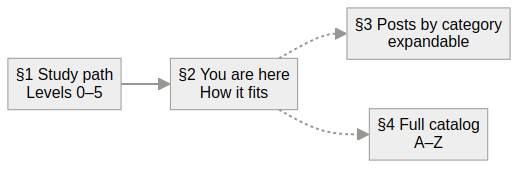 Page sections map