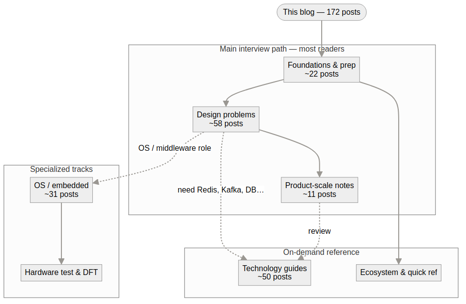 Blog content tracks: interview path, reference library, specialized