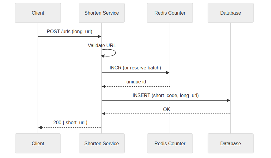 Request flow sequence diagram