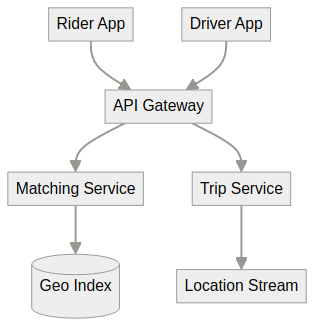 Uber ride-sharing architecture