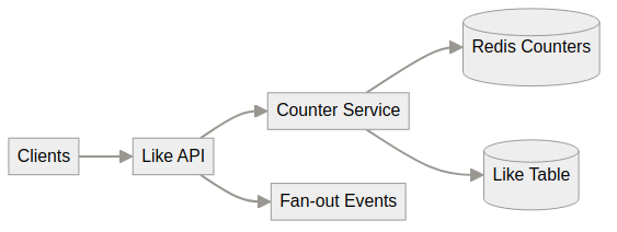 System architecture diagram
