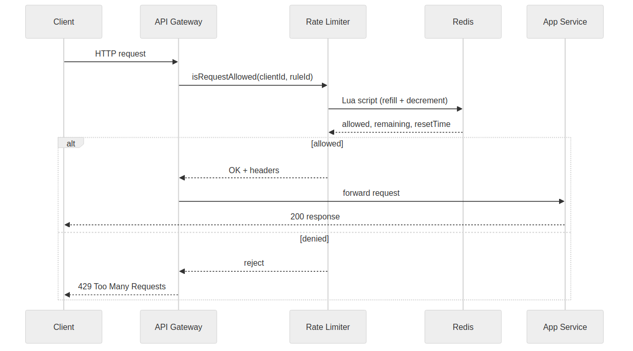 Request flow sequence diagram