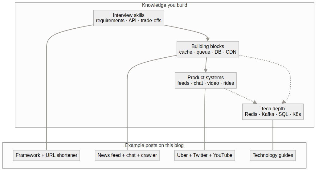 Knowledge growth from interview skills to product systems