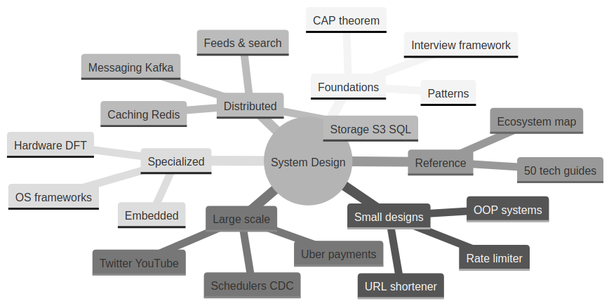System design topic mind map