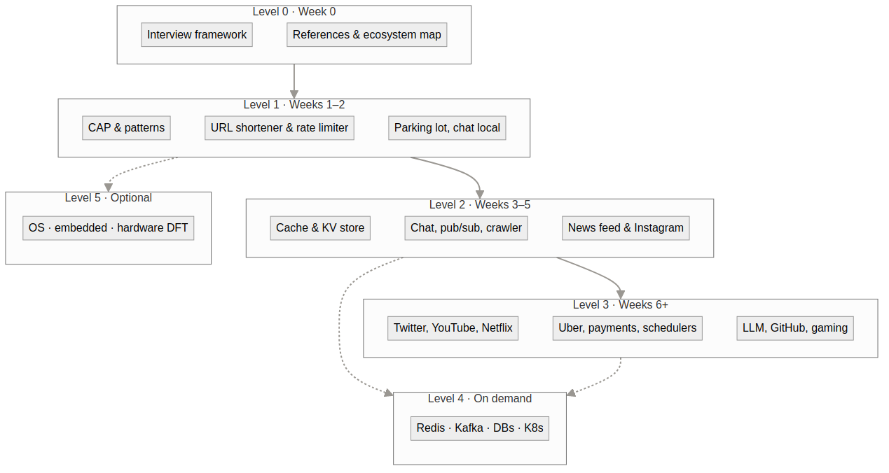 Levels 0 through 5 study roadmap with topics