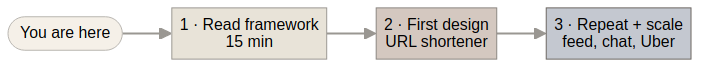 New reader journey: framework, first design, then scale